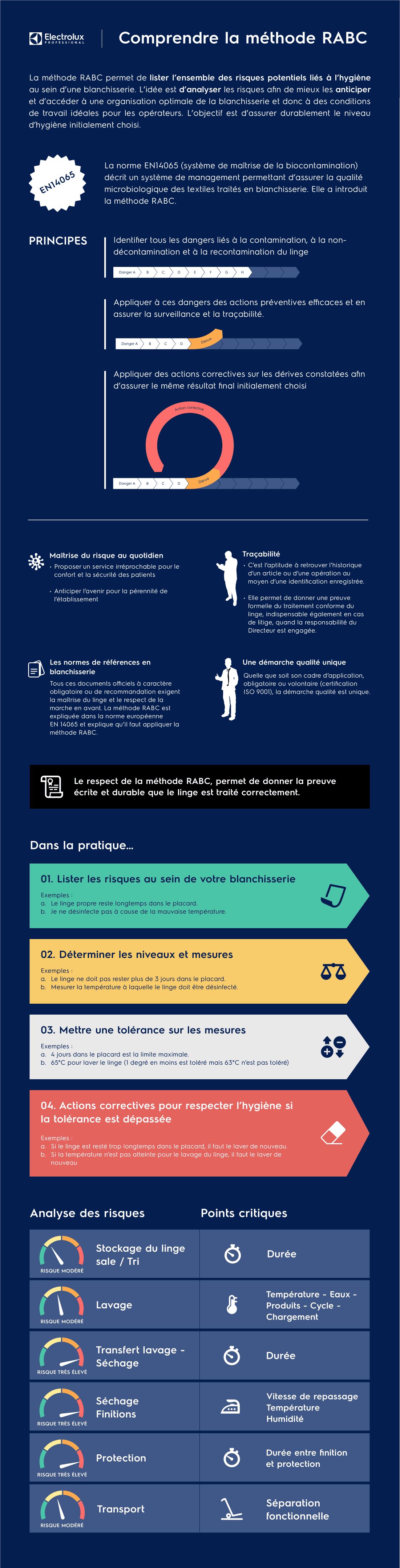 Infographie méthode RABC