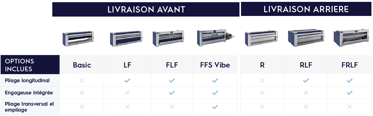 secheuses repasseuses Line 6000 Comparaison sécheuses-repasseuses Line 6000