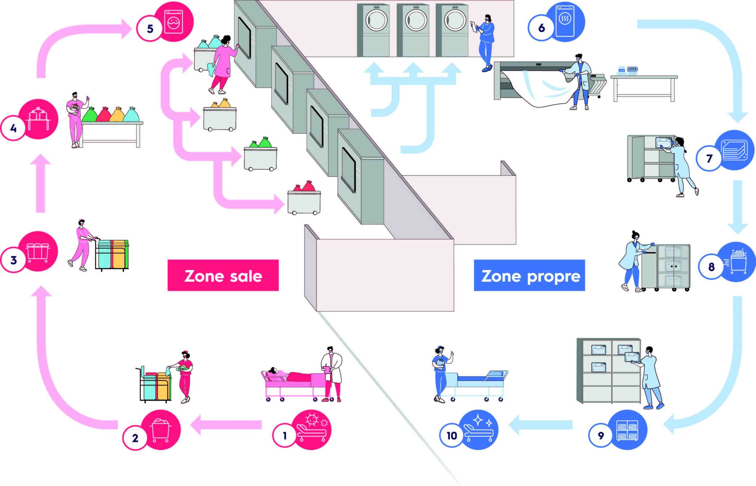 Le circuit du linge en blanchisserie dans les centres de santé