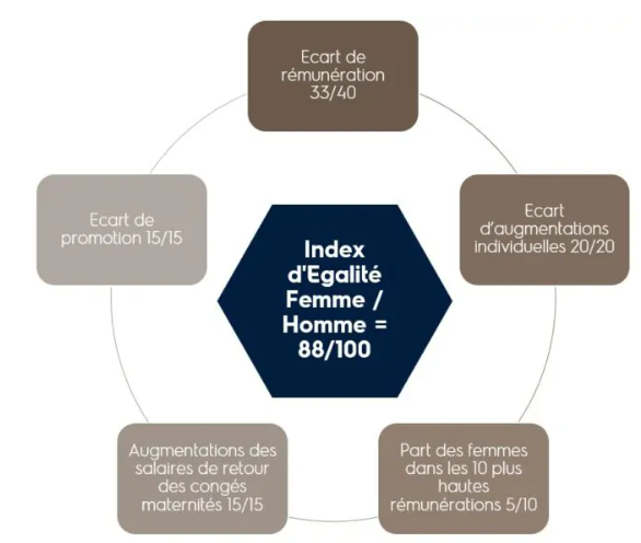 Index égalité H-F Index égalité hommes-femmes